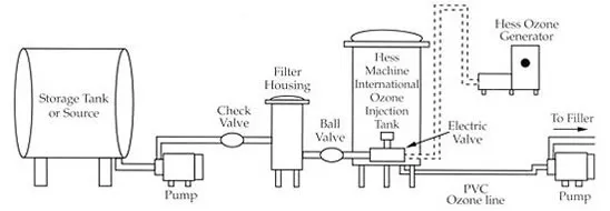 Picture of Sample Hess Ozone System